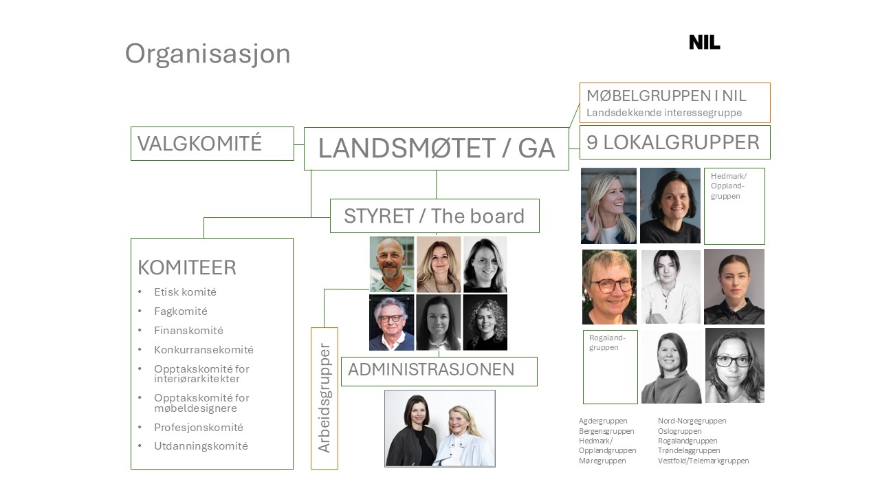 Organisasjopnskart NIL