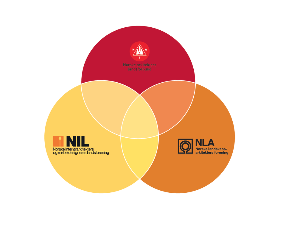 Veien videre - Styrket samarbeid mellom NAL, NIL og NLA